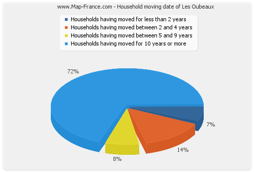 Household moving date of Les Oubeaux